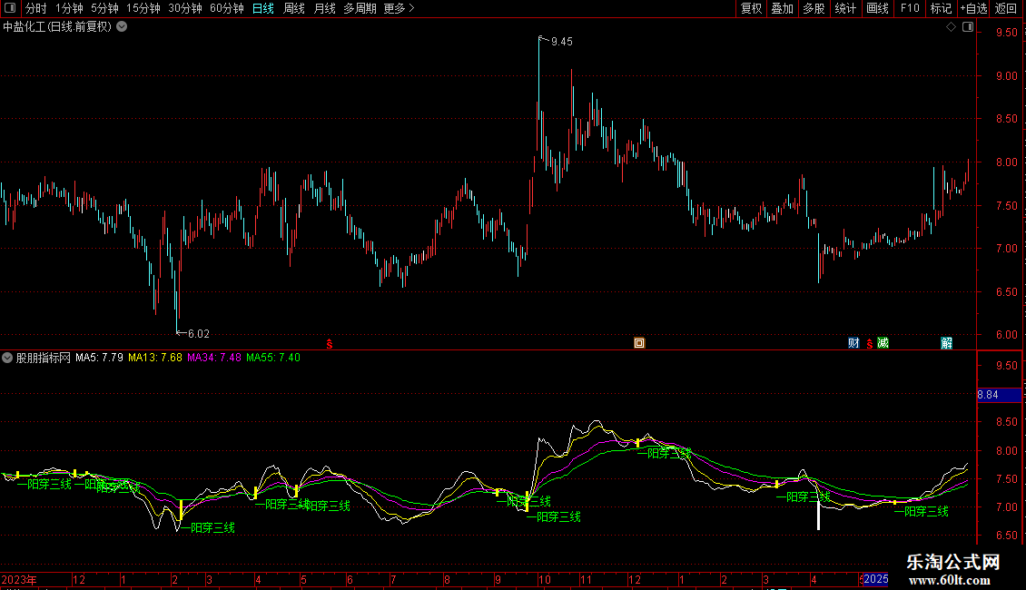 通达信一阳穿三线主图指标 源码 贴图 无未来图片2