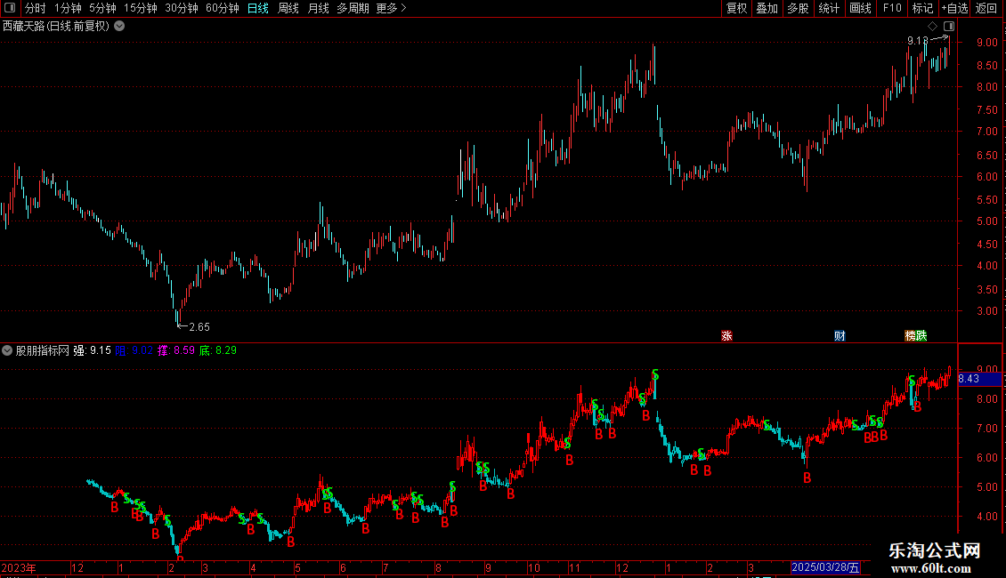 通达信BS买卖点主图指标 源码 贴图图片2