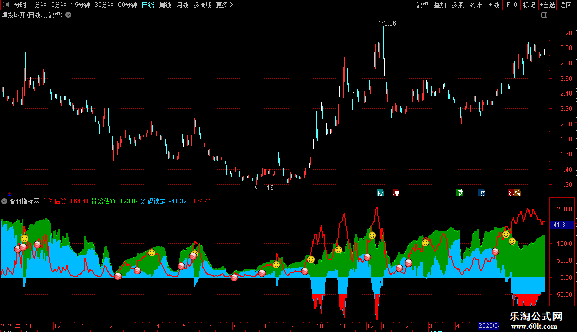 通达信筹码锁定副图指标 源码 贴图图片2