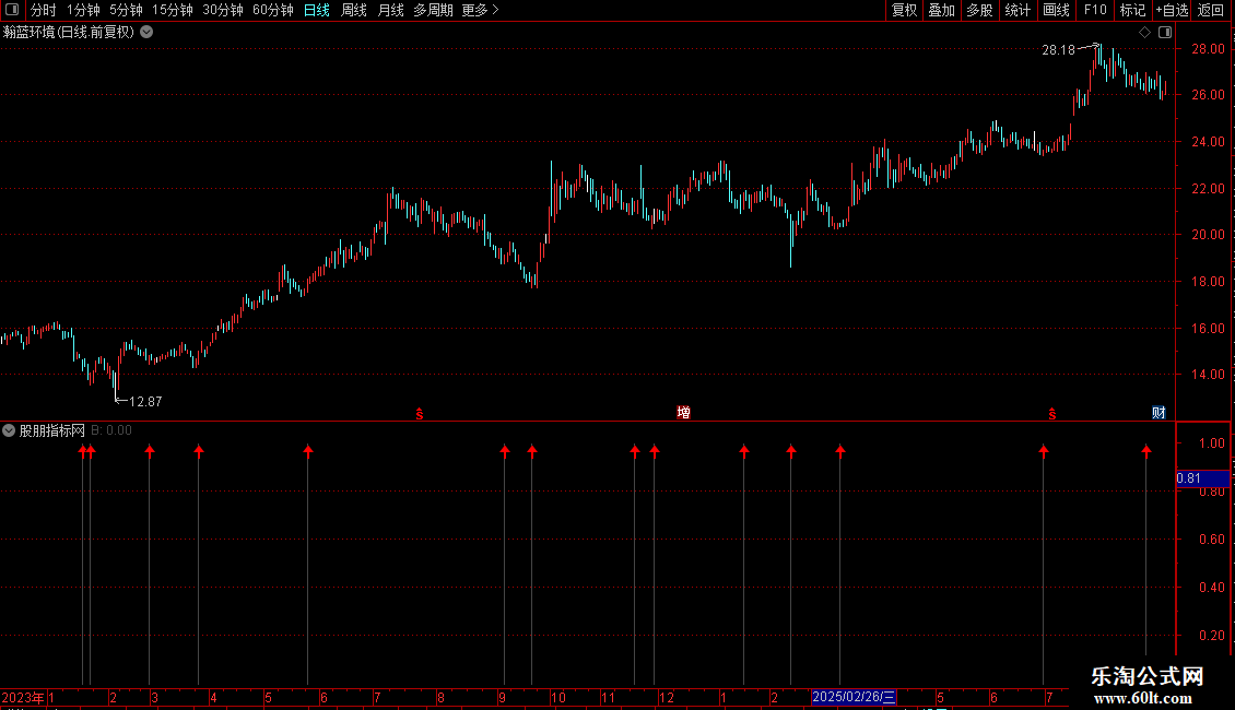 通达信波段底部源码副图自用抄底指标图片2