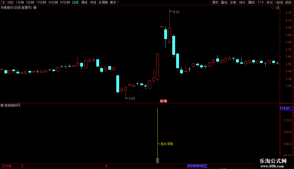 通达信〖龙头浮现〗副图指 识别短期强势 筛选潜在龙头股 源码图片2