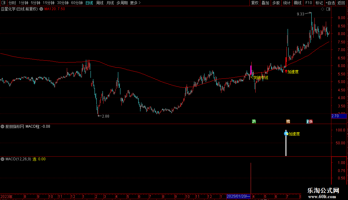 通达信〖加速度突破〗主副图 强势突破牛线信号及加速度 源码图片2