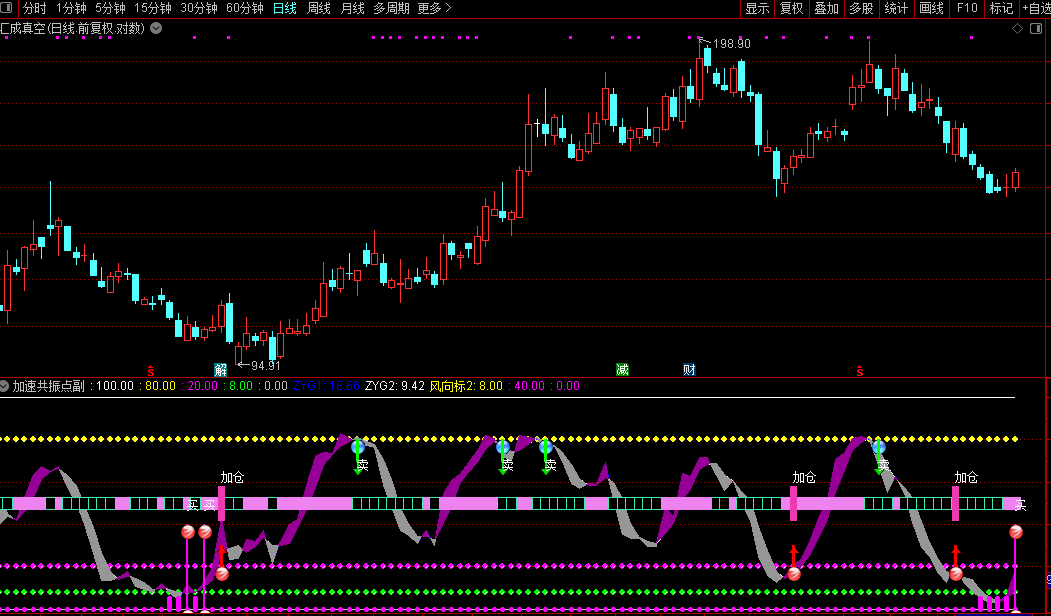 通达信【加速共振点】副图/选股识别股价的短期买卖时机和趋势强度共振点源码图片2