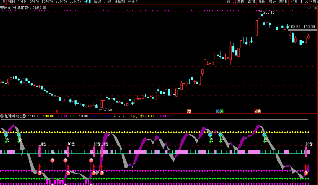 通达信【加速共振点】副图/选股识别股价的短期买卖时机和趋势强度共振点源码图片3