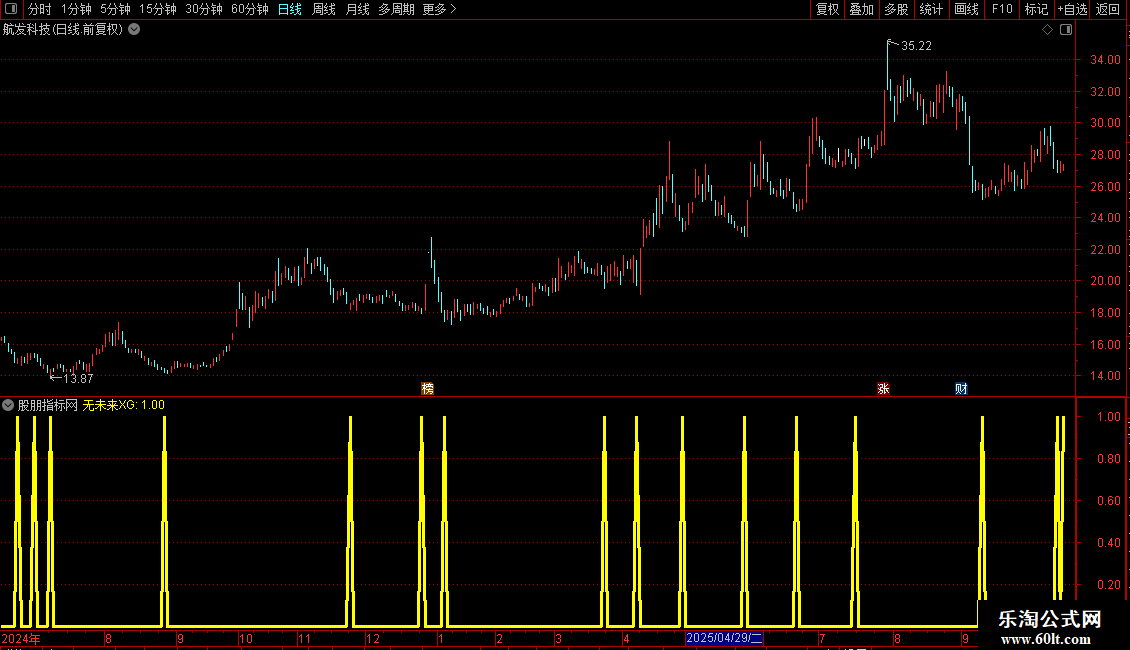 通达信回调大阴信号果断买入源码分享副图图片2