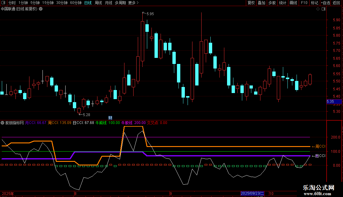 通达信CCI日周月买卖区间副图指标图片2