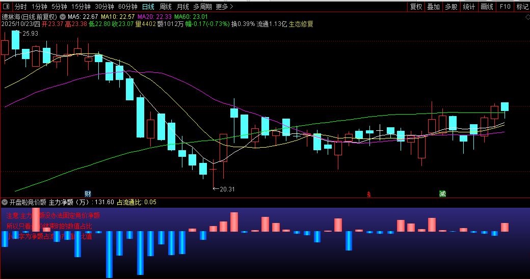 通达信仿【开盘啦竞价净额】竞价精品副图个股买入卖出成交金额需L2支持源码图片2