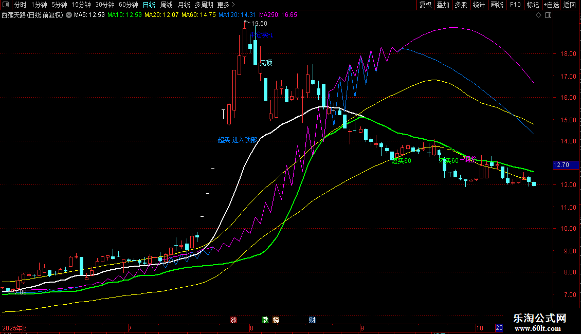 通达信【主升浪波段】主图准捕捉趋势起爆点波段交易源码图片2